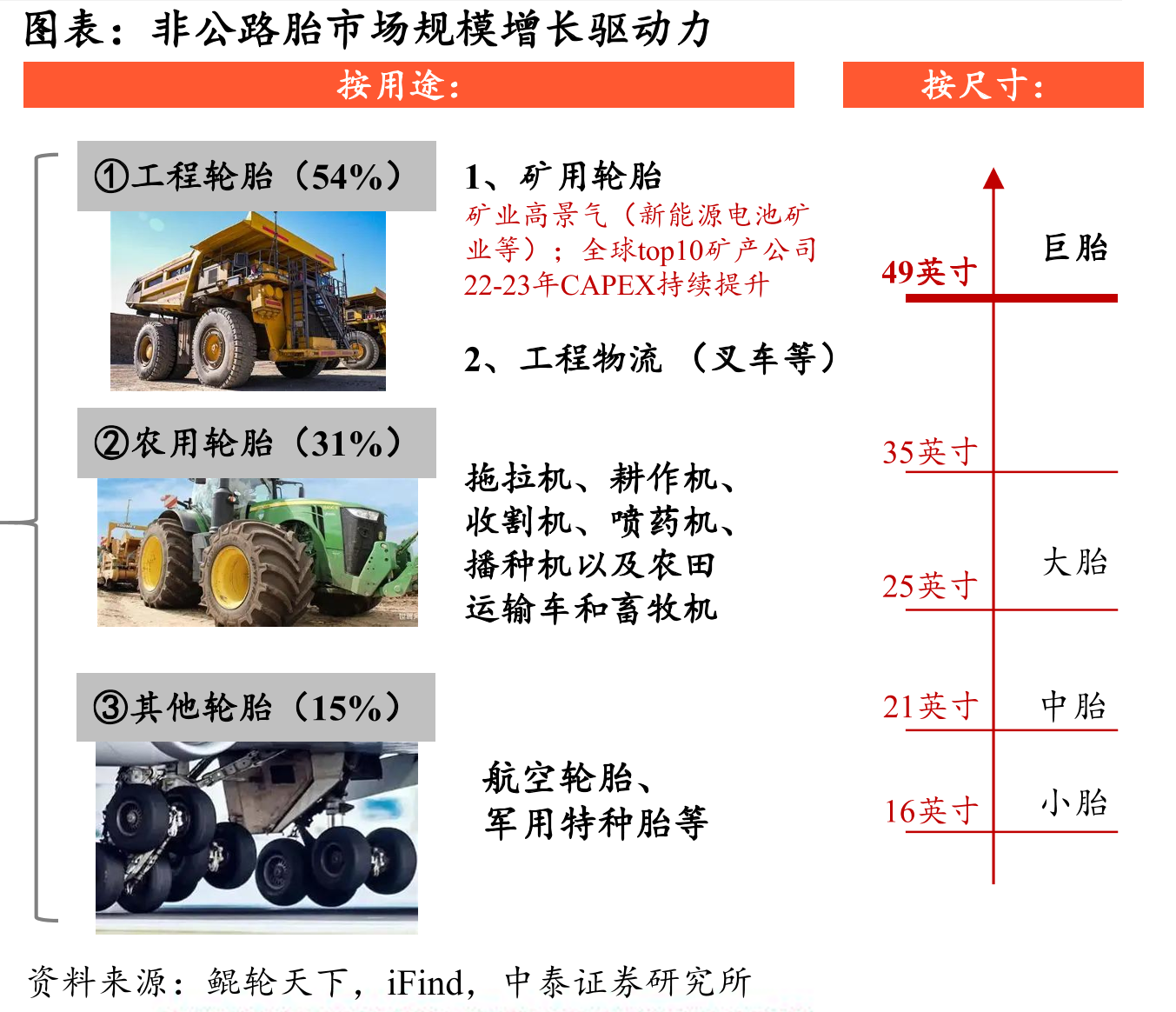 非公路胎市场规模增长驱动力