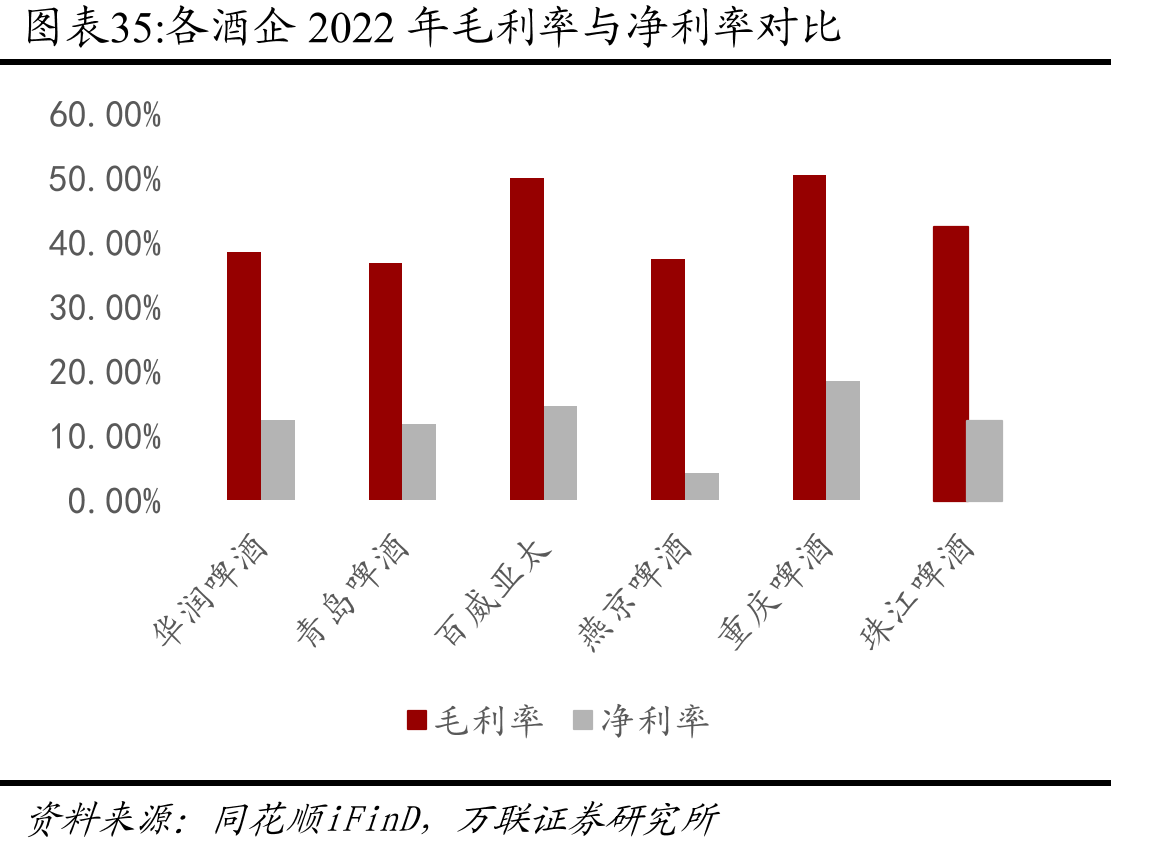 各酒企2022年毛利率与净利率对比