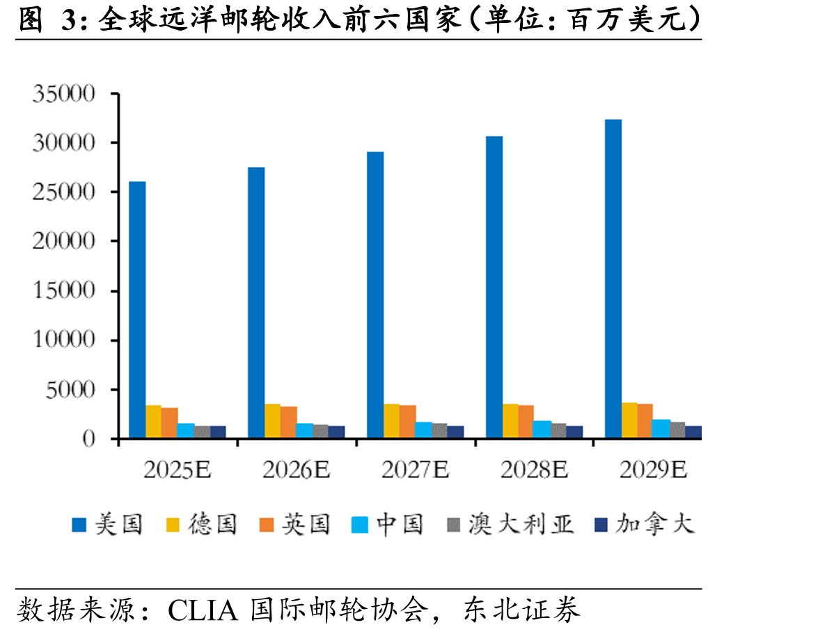 全球远洋邮轮收入前六国家（单位：百万美元）