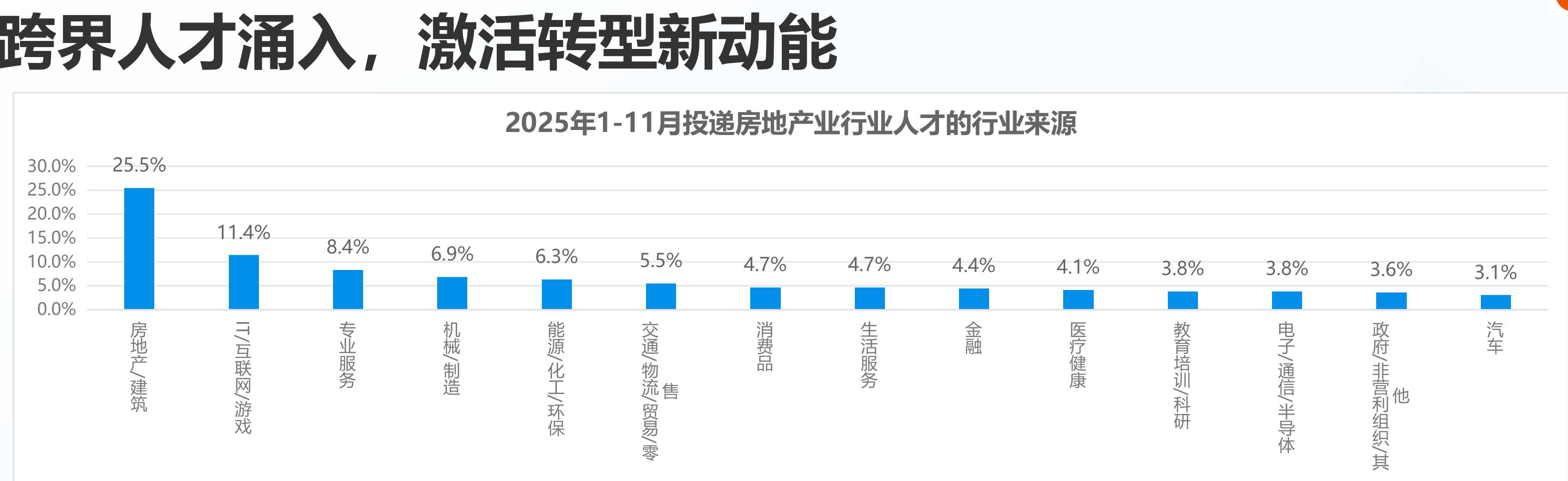 2025年1-11月房地产岗位需求的企业规模分布_第4页