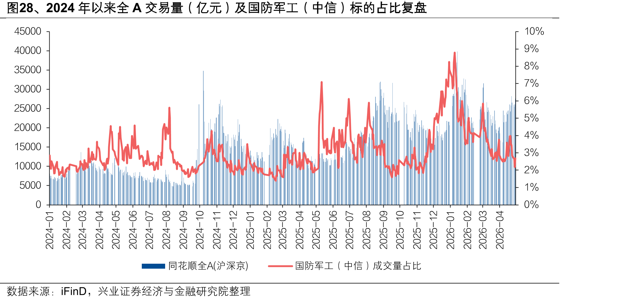 图28、2024年以来全A交易量（亿元）及国防军工（中信）标的占比复盘