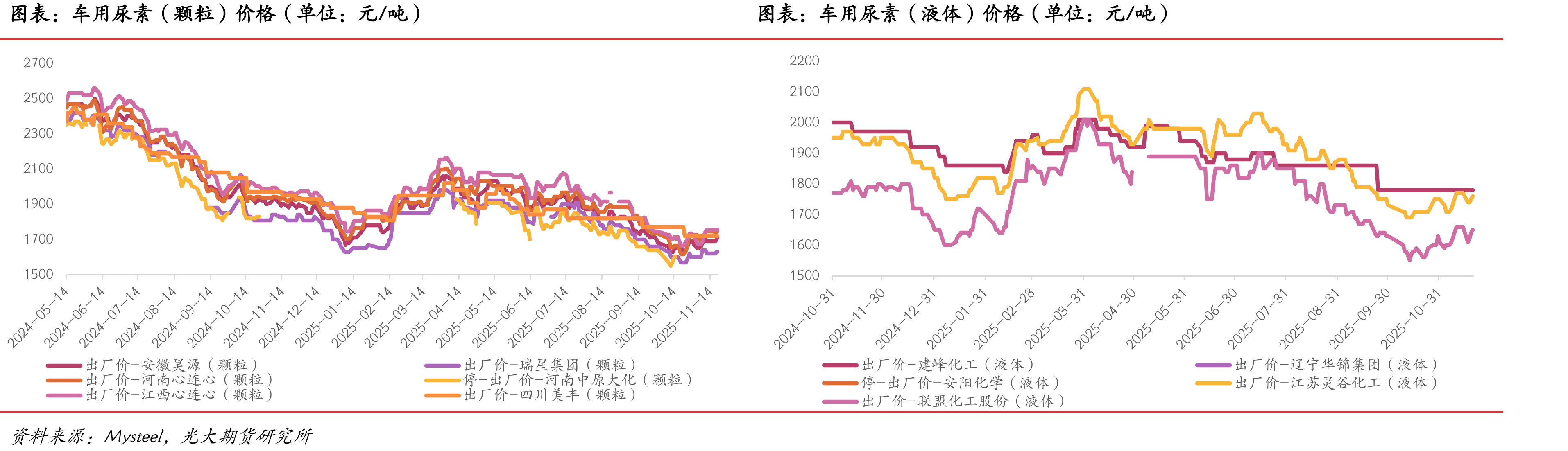不同工艺尿素生产成本（单位：元/吨）_第3页