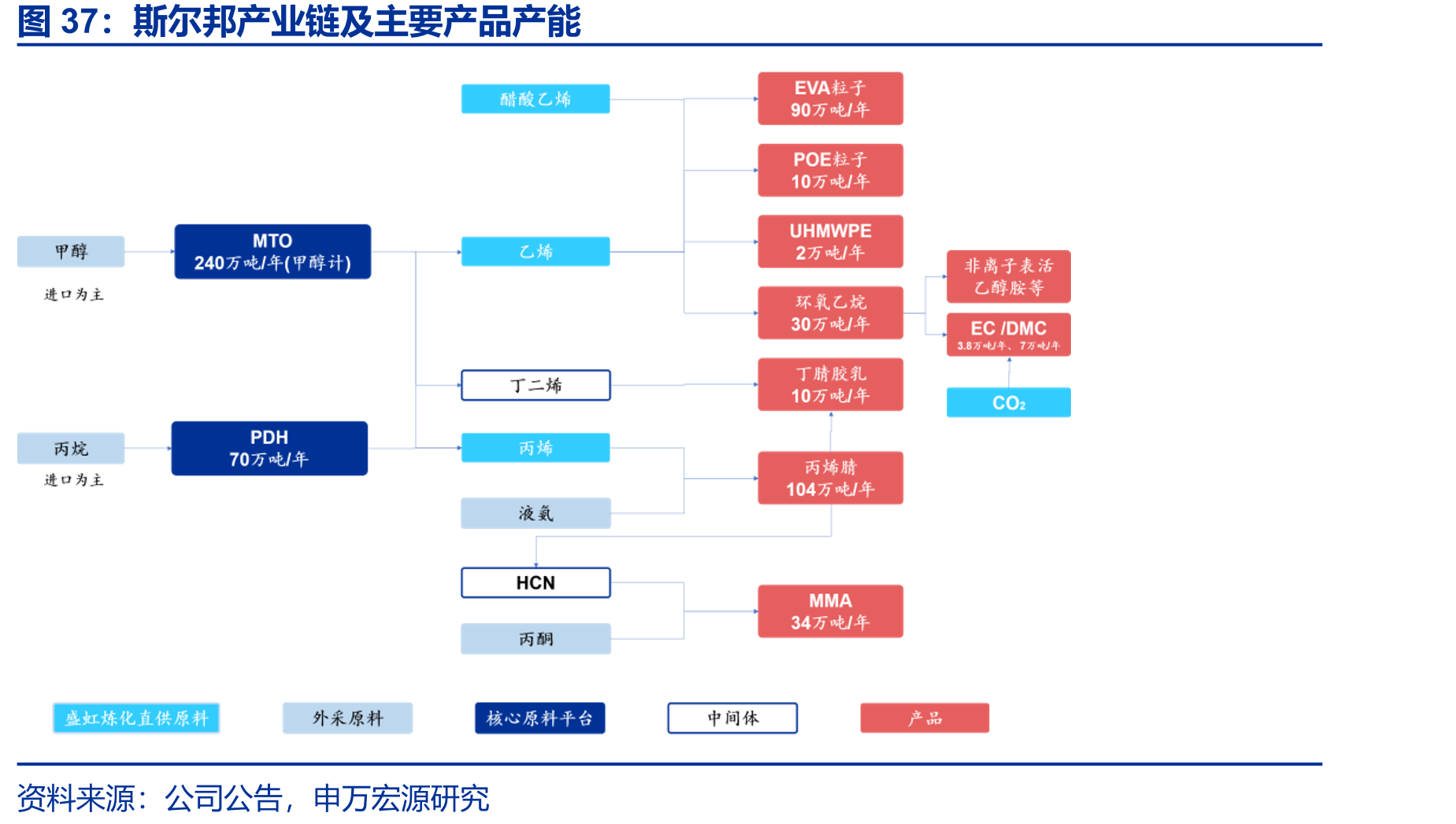 斯尔邦产业链及主要产品产能