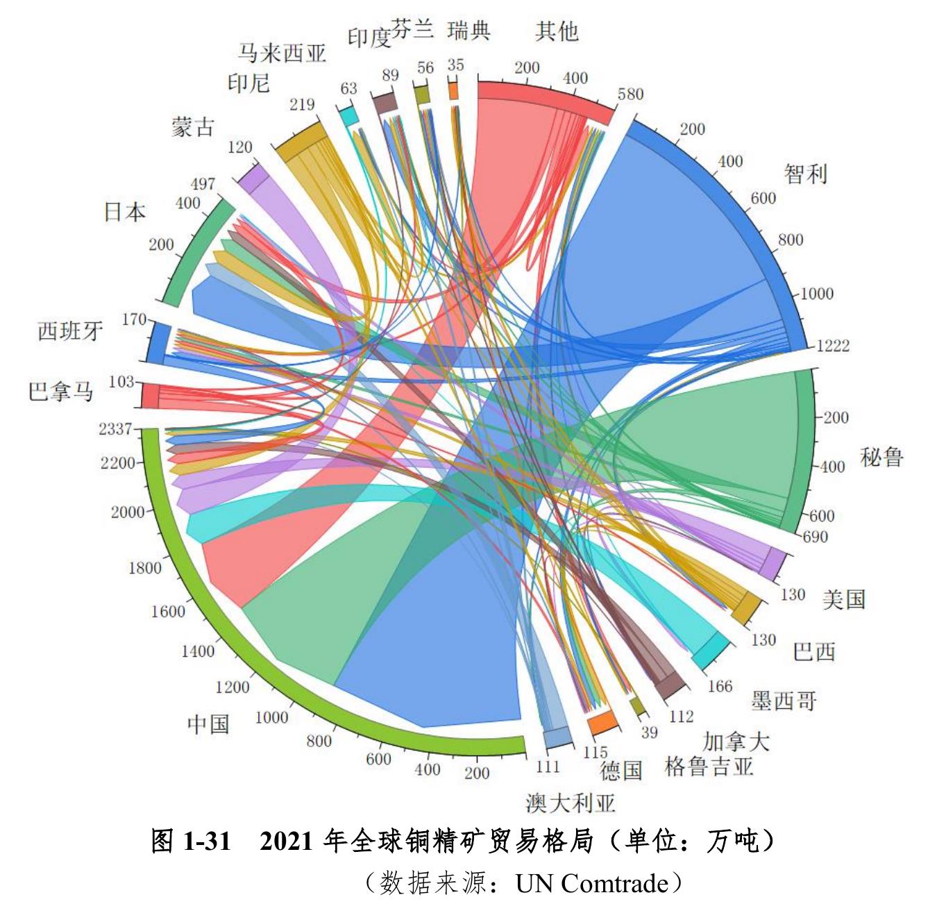 图1-31 2021年全球铜精矿贸易格局（单位：万吨）