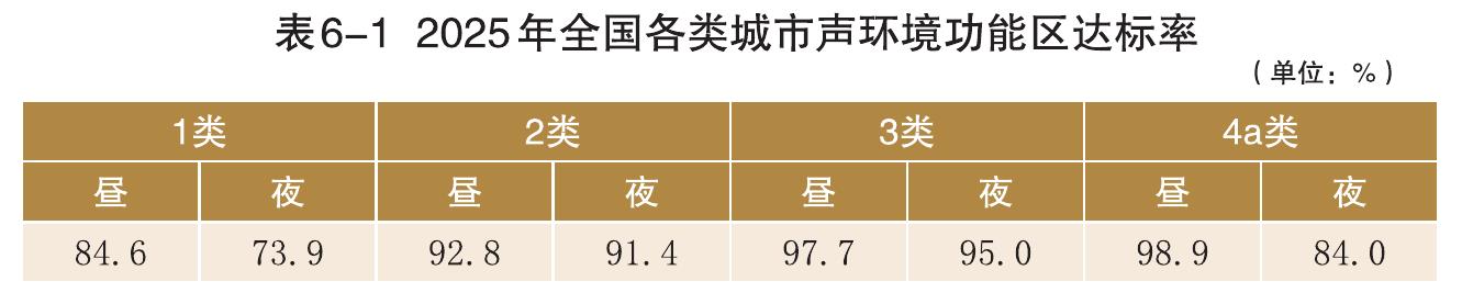 表6-12025年全国各类城市声环境功能区达标率