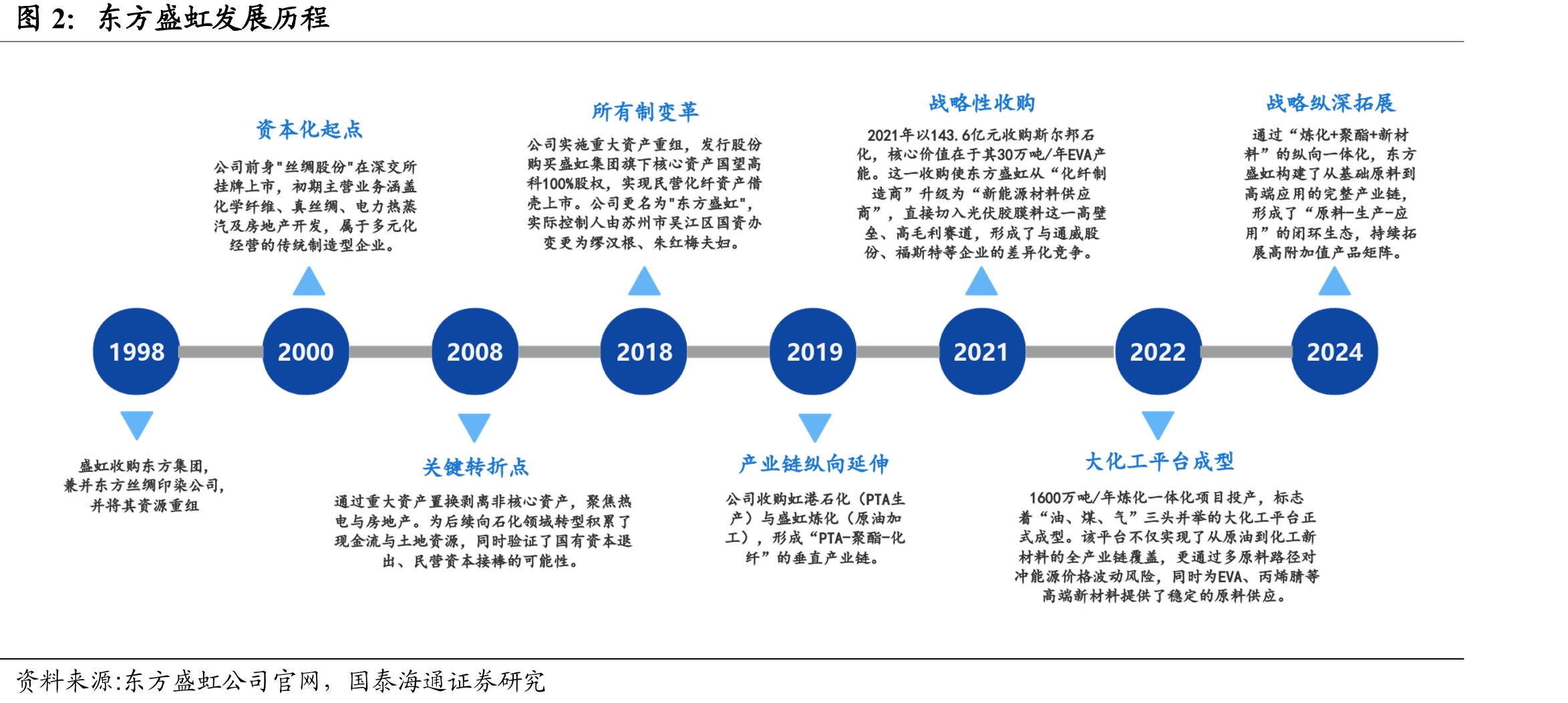 东方盛虹发展历程