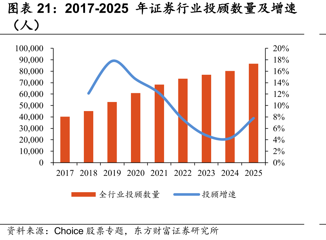 2017-2025年证券行业投顾数量及增速