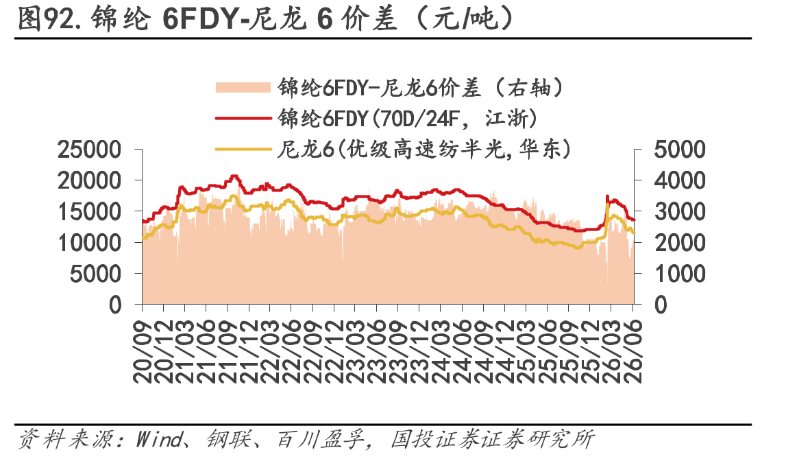 图92.锦纶6FDY-尼龙6价差（元/吨）