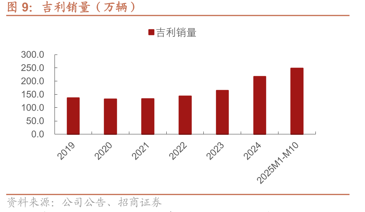 吉利销量（万辆）