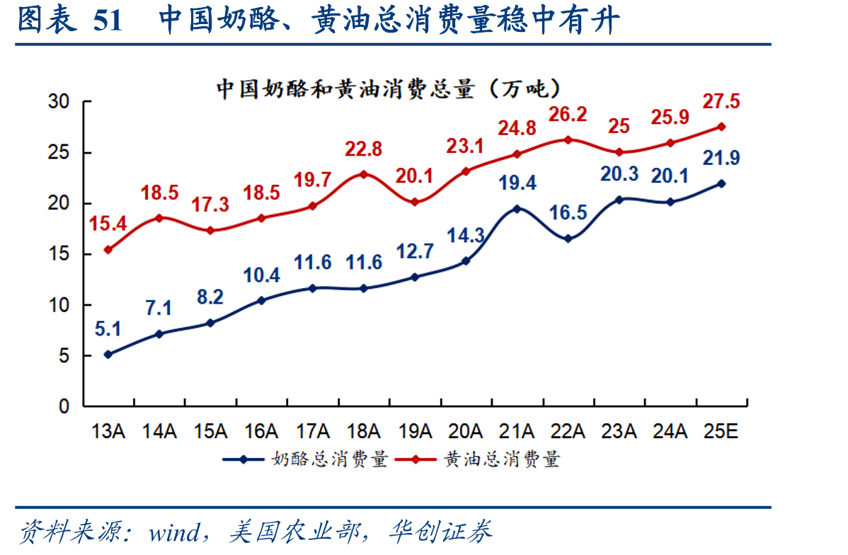 图表51中国奶酪、黄油总消费量稳中有升
