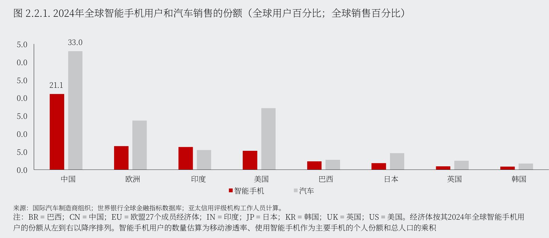 图2.2.1.2024：年全球智能手机用户和汽车销售的份额（全球用户百分比；全球销售百分比）