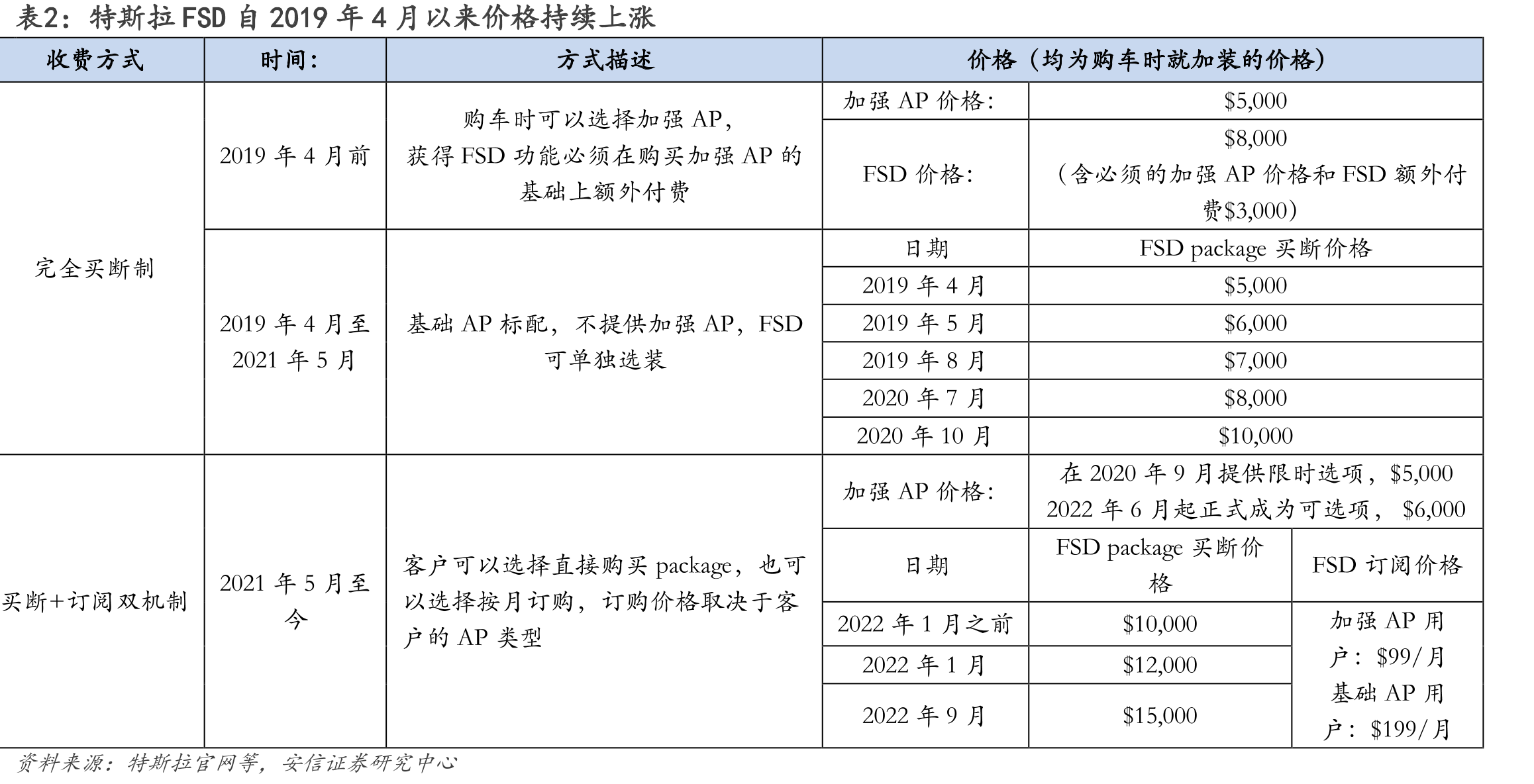图24.特斯拉自动驾驶模型单次训练所需约7万个GPU时（2020年2月）_第5页