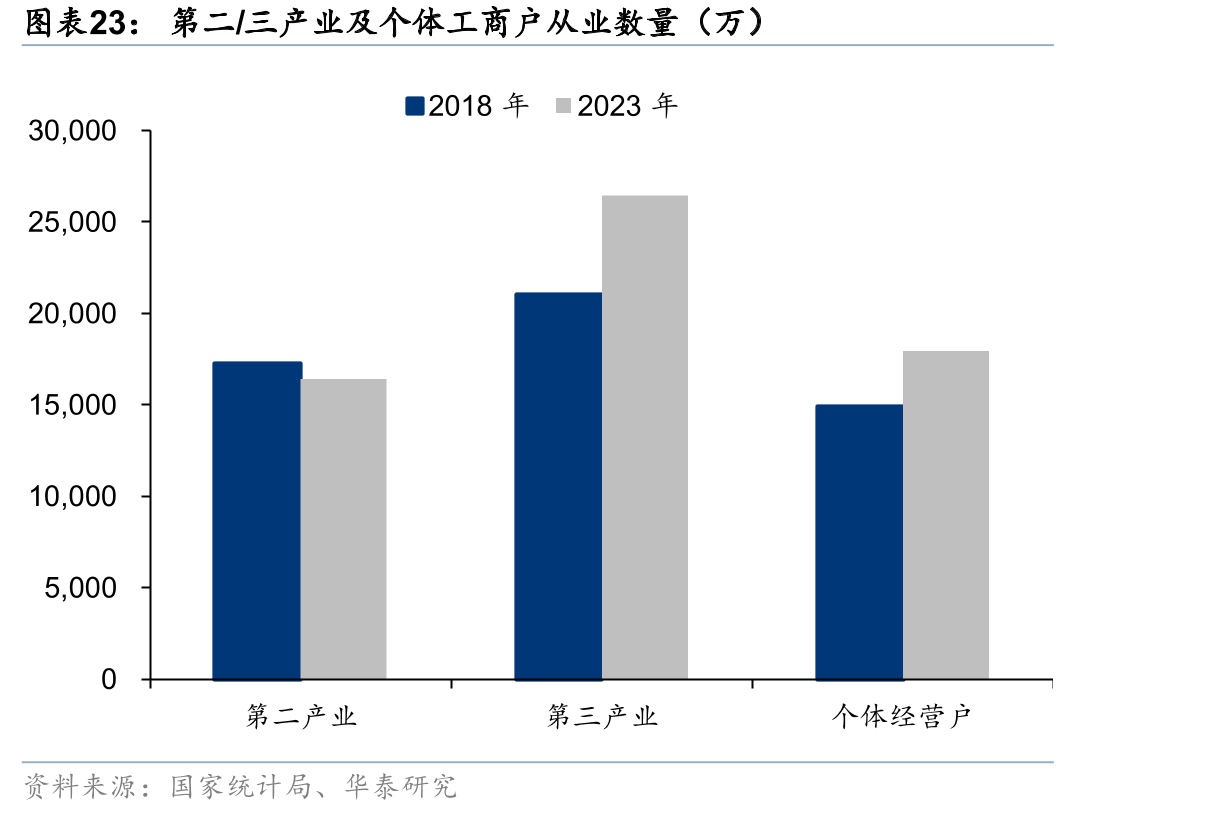 第二/三产业及个体工商户从业数量（万）