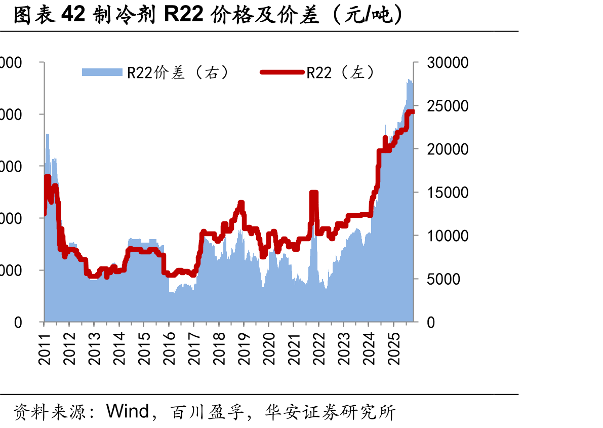 图表42制冷剂R22价格及价差（元/吨）