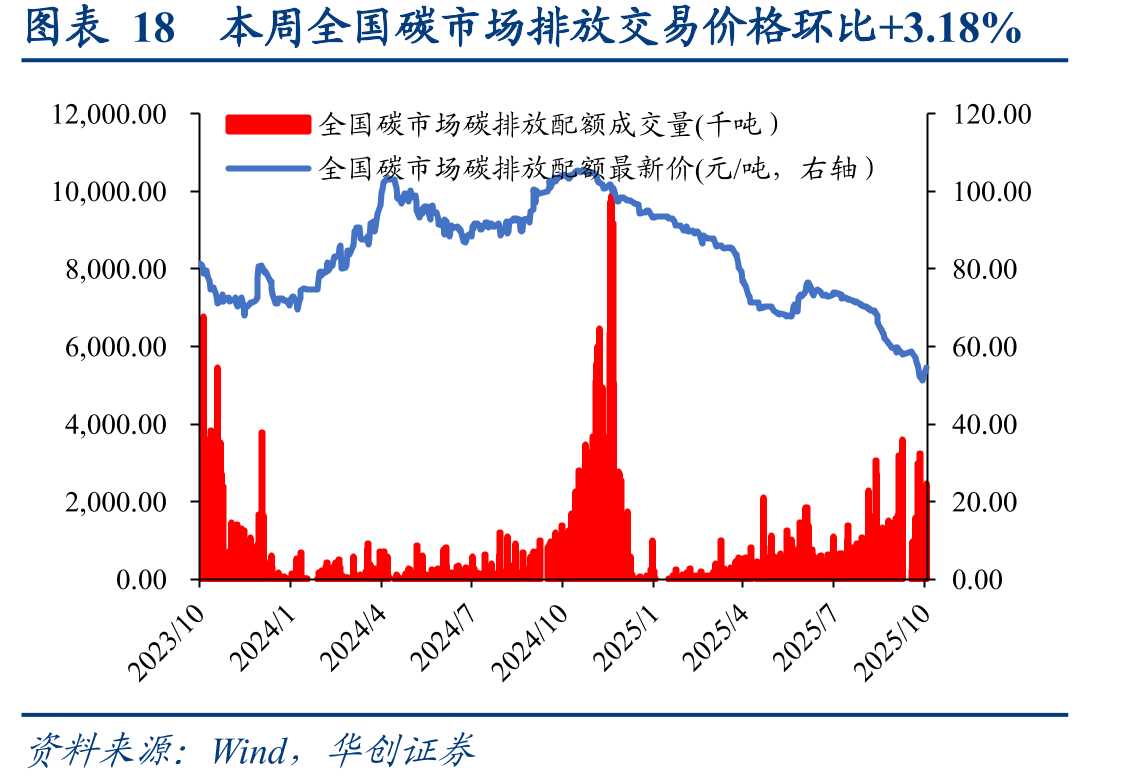 图表18本周全国碳市场排放交易价格环比+3.18%