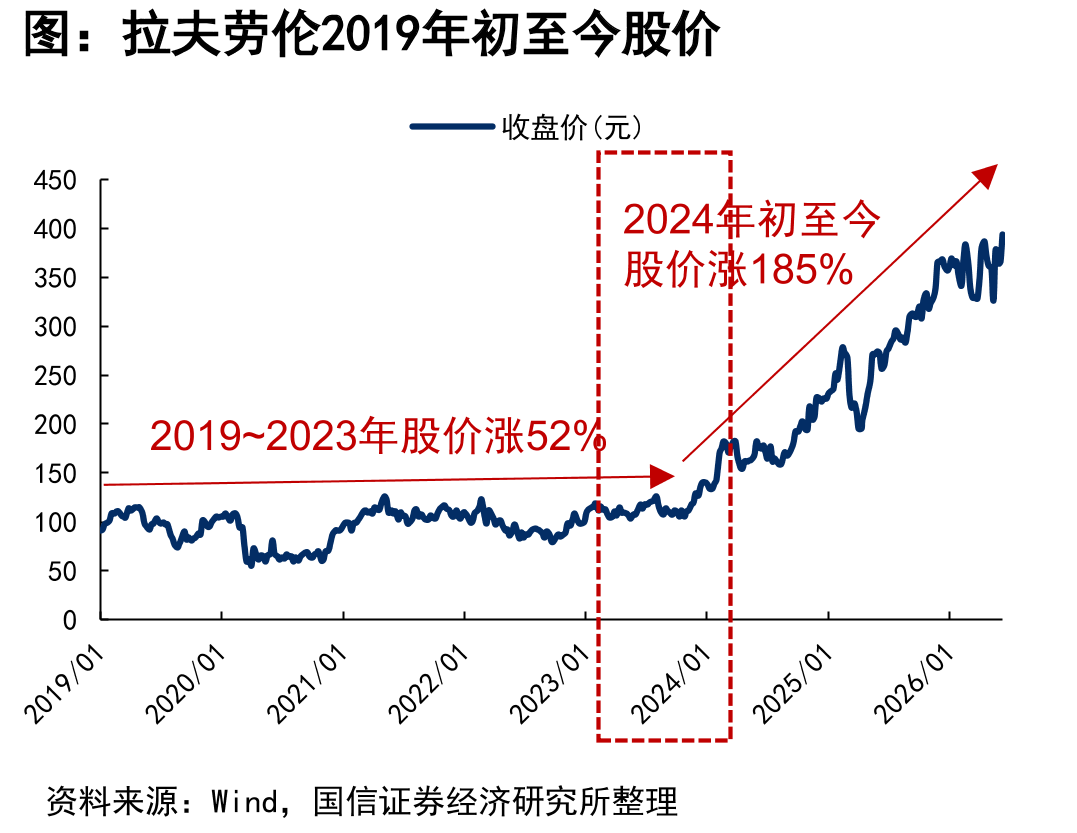 拉夫劳伦2019年初至今股价