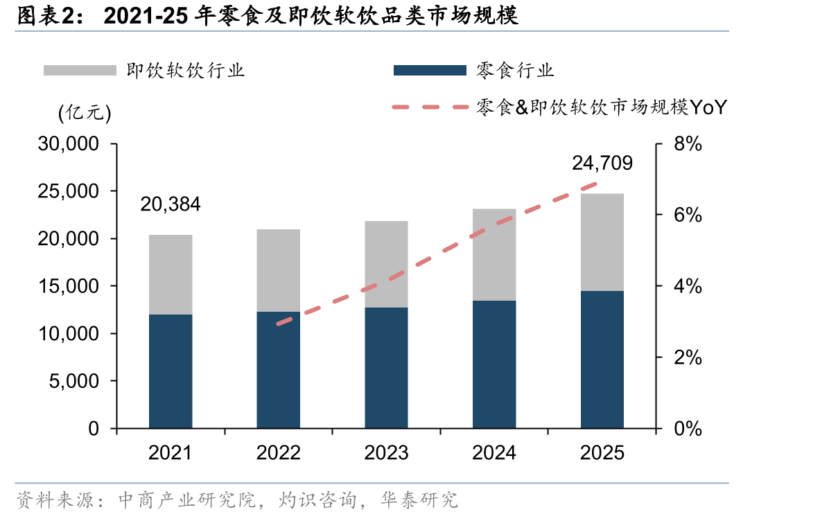 2021-25年零食及即饮软饮品类市场规模