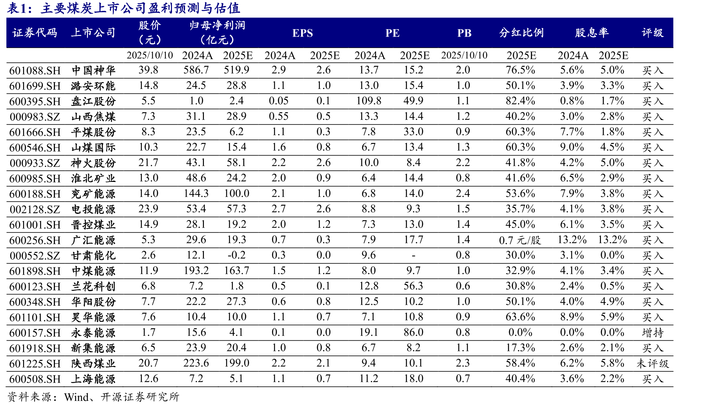 长治喷吹煤持平，阳泉喷吹煤持平（元/吨）_第4页