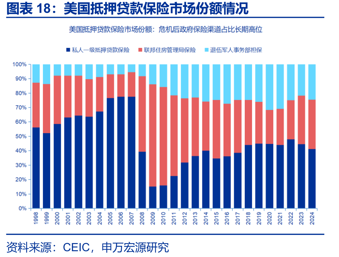 美国抵押贷款保险市场份额情况