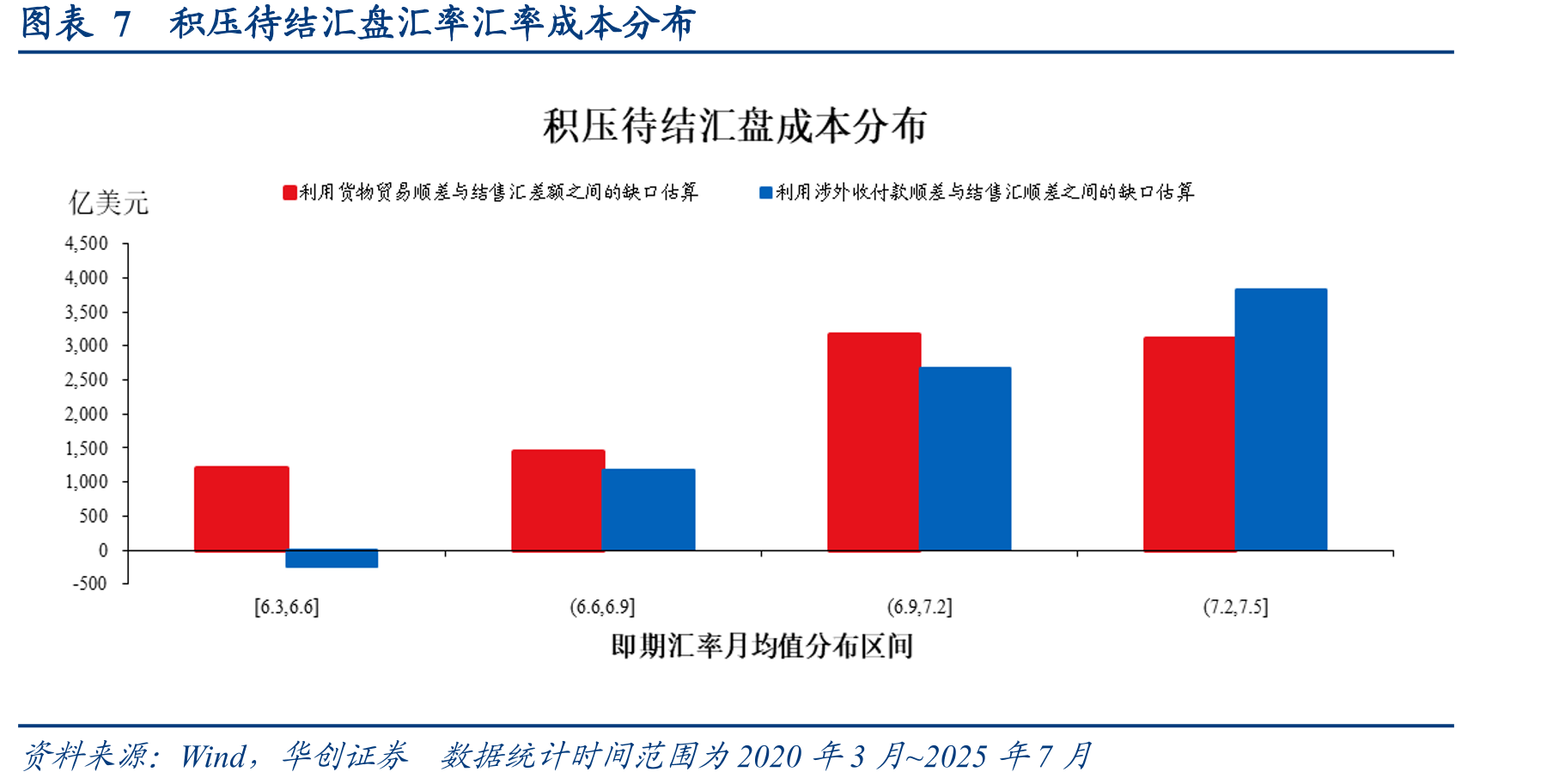 图表10当前人民币中间价较中美息差拟合中枢偏贵，偏离幅度高于2015年时期_第4页