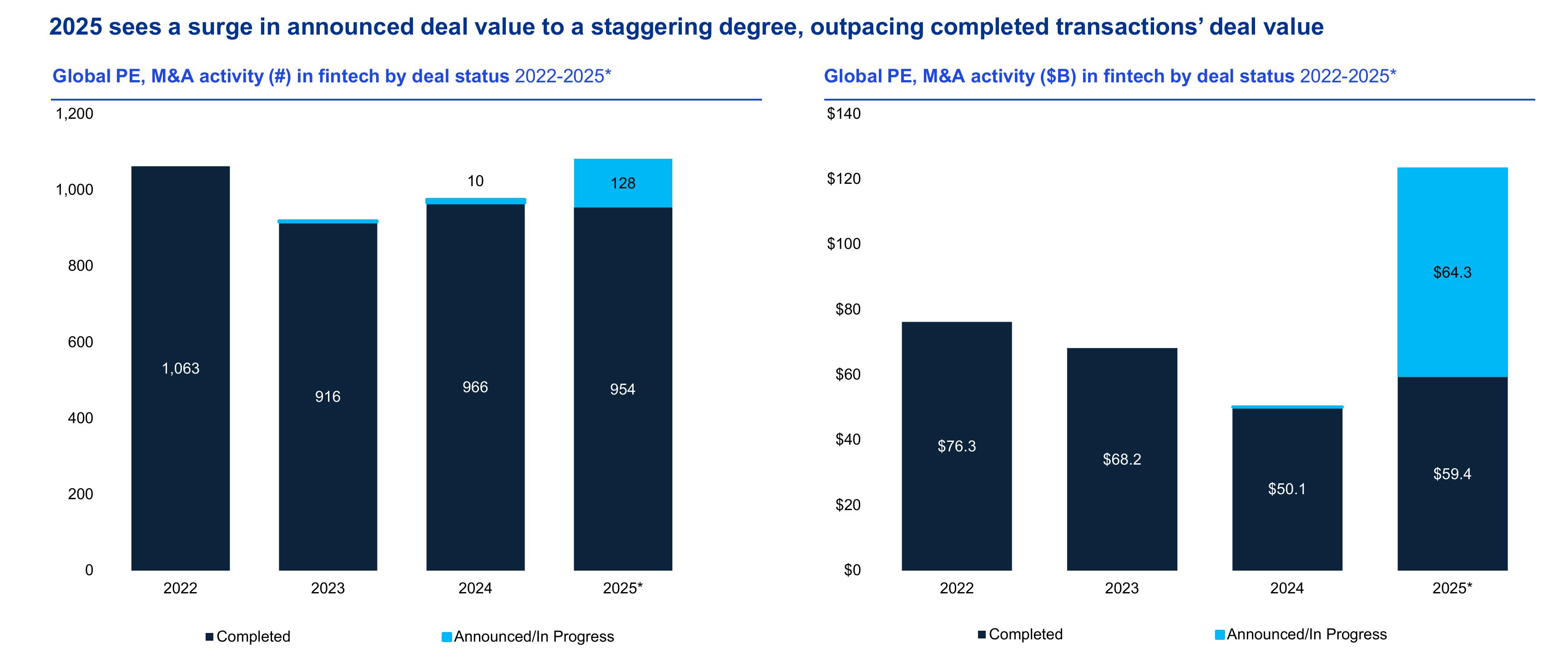Global PE, M&A activity (#) in fintech by deal status 2022-2025*