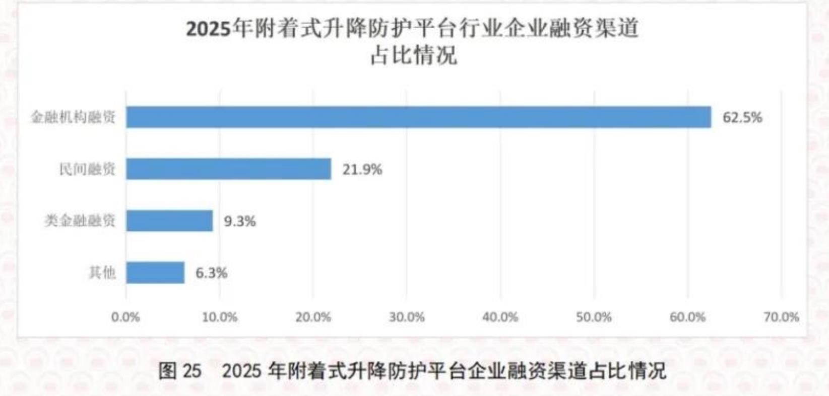 图182025年附着式防护平台企业在数字化、信息化、自动化方面的资金投入占比_第5页