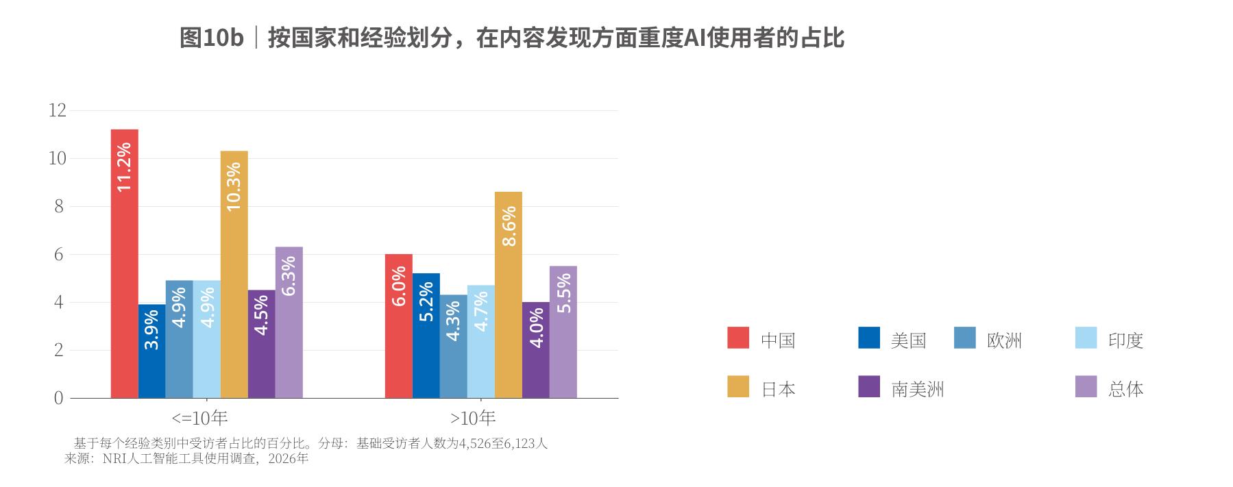 图10：b|按国家和经验划分，在内容发现方面重度Al使用者的占比
