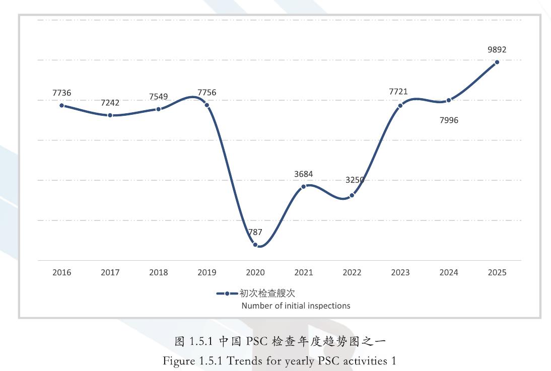 图1.5.1中国PSC检查年度趋势图之一