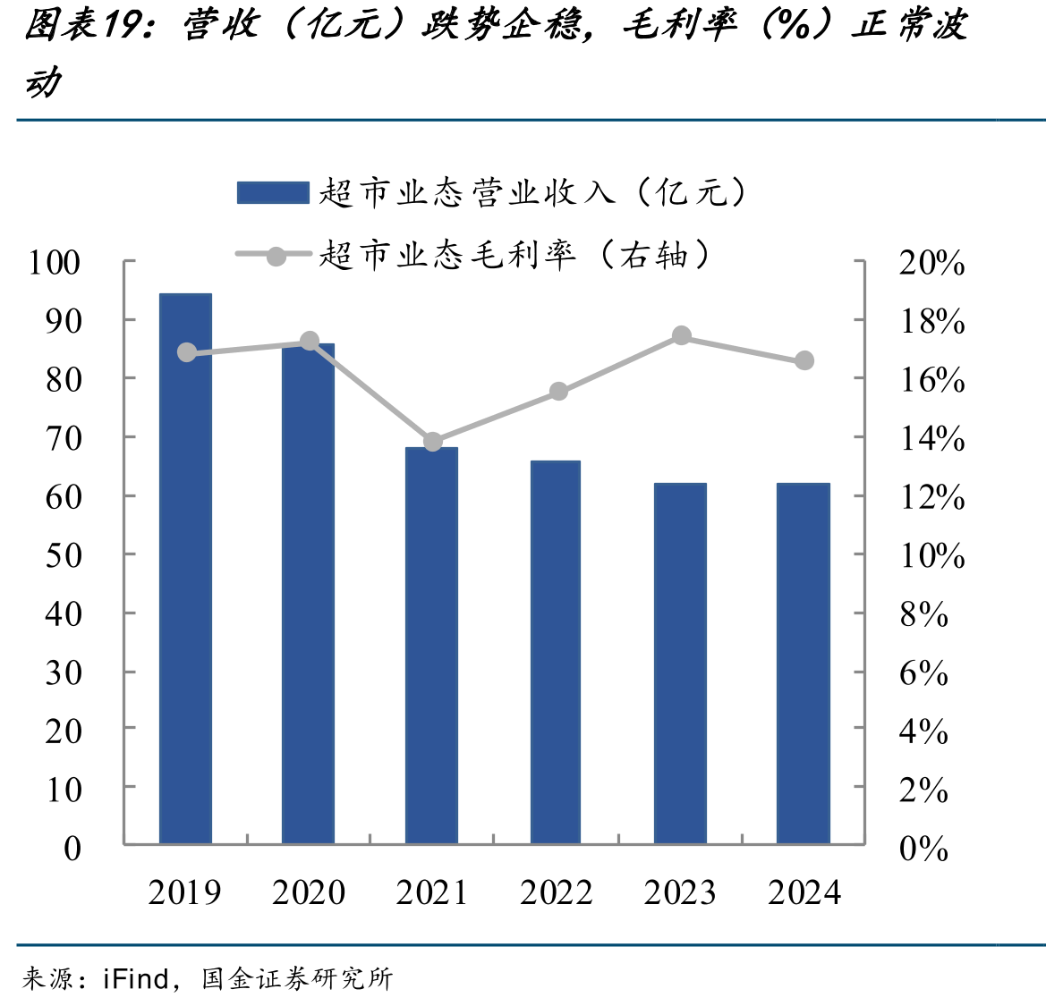 营收（亿元）跌势企稳，毛利率（%）正常波