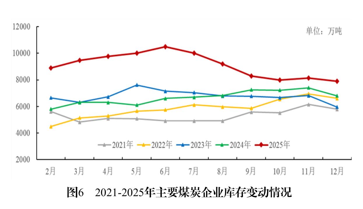 图6 2021-2025年主要煤炭企业库存变动情况