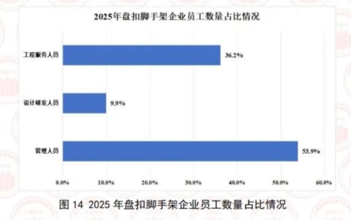 图142025年盘扣脚手架企业员工数量占比情况