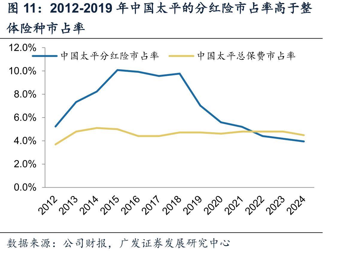 2012-2019年中国太平的分红险市占率高于整