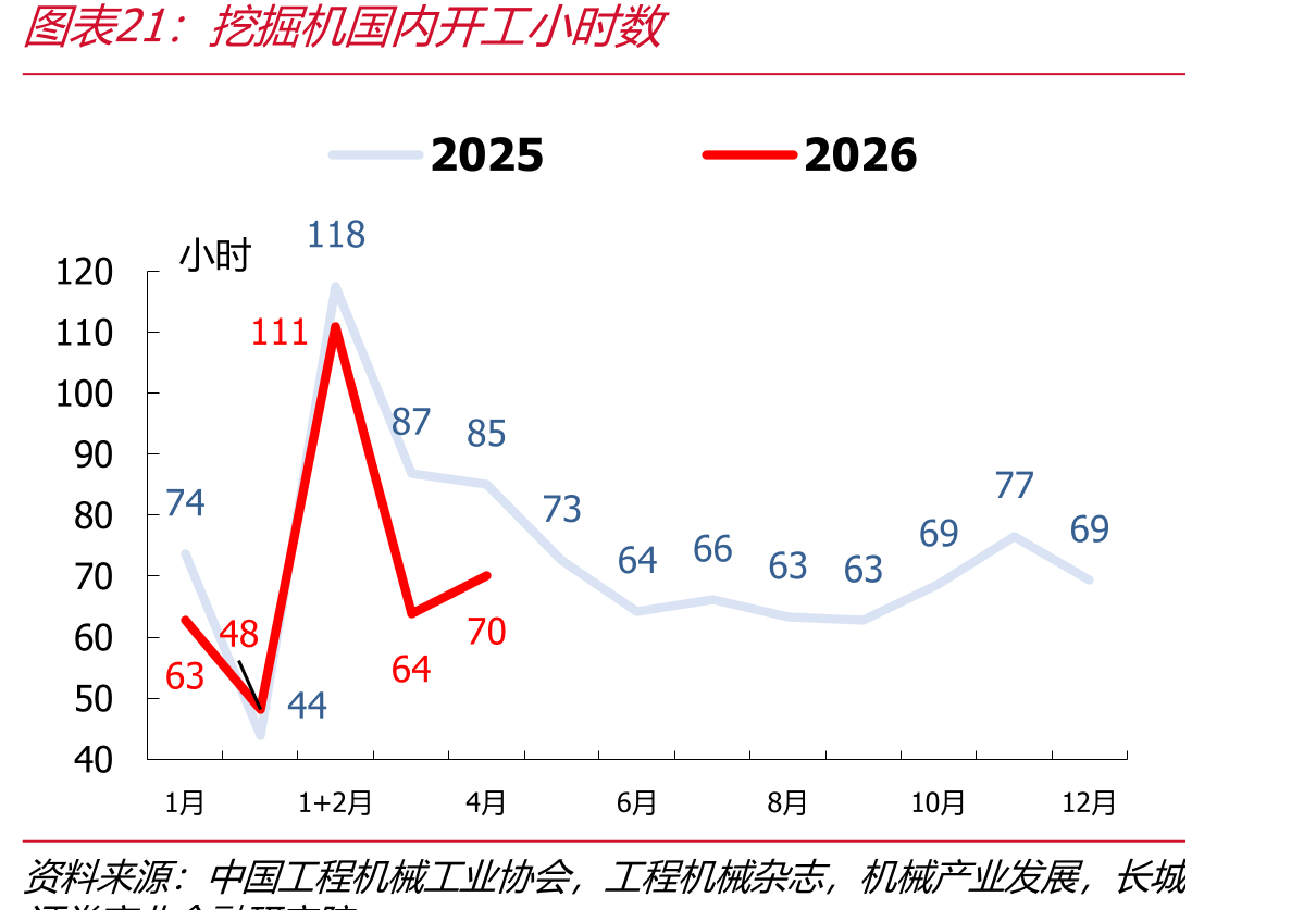 挖掘机国内开工小时数