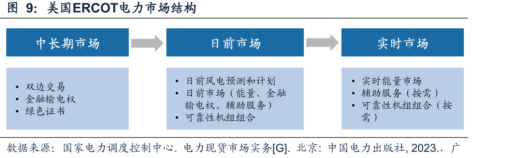 我国电力市场体系_第5页