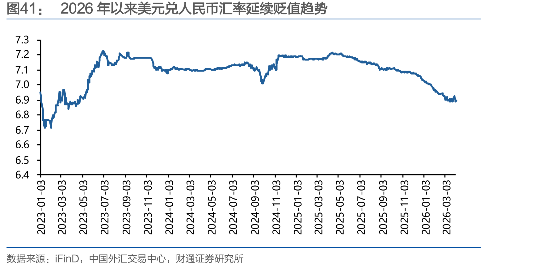 2026年以来美元兑人民币汇率延续贬值趋势