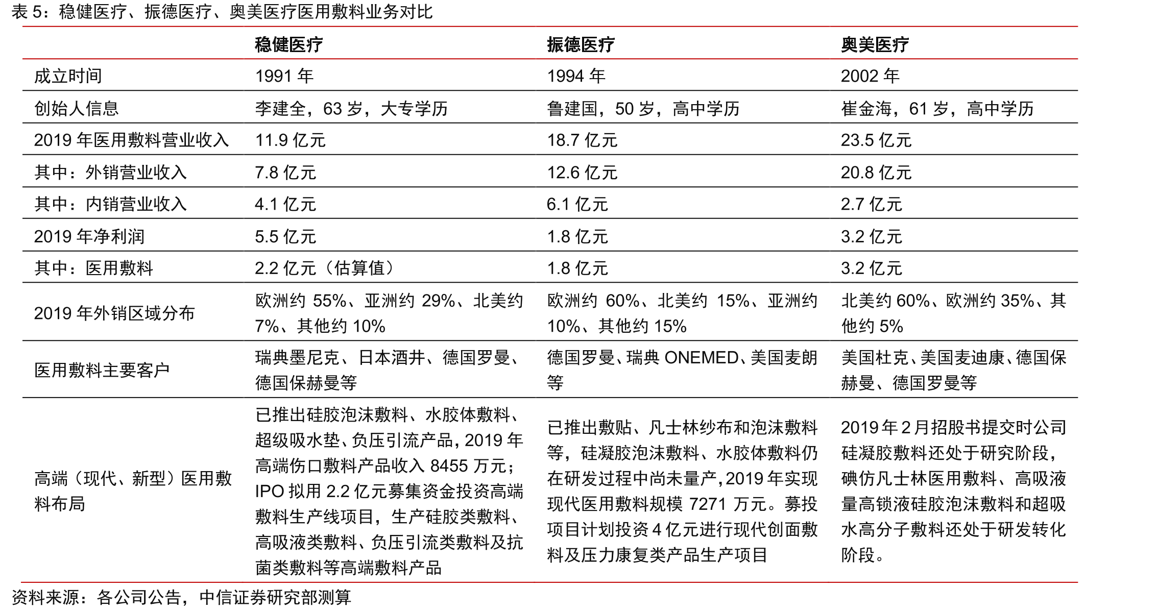 稳健医疗、振德医疗、奥美医疗医用敷料业务对比