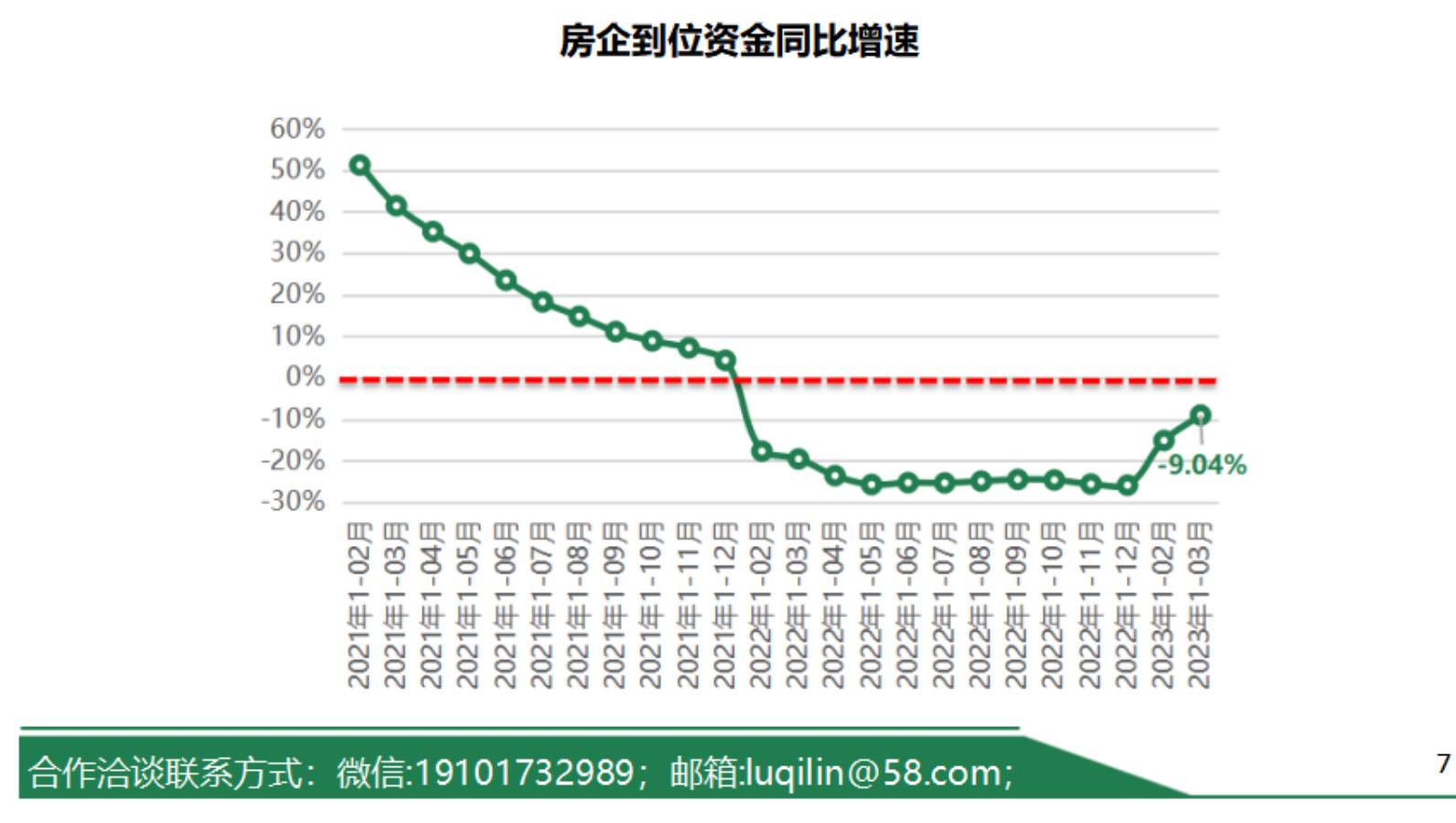 202101-202303全国商品住宅销售均价增速_第3页