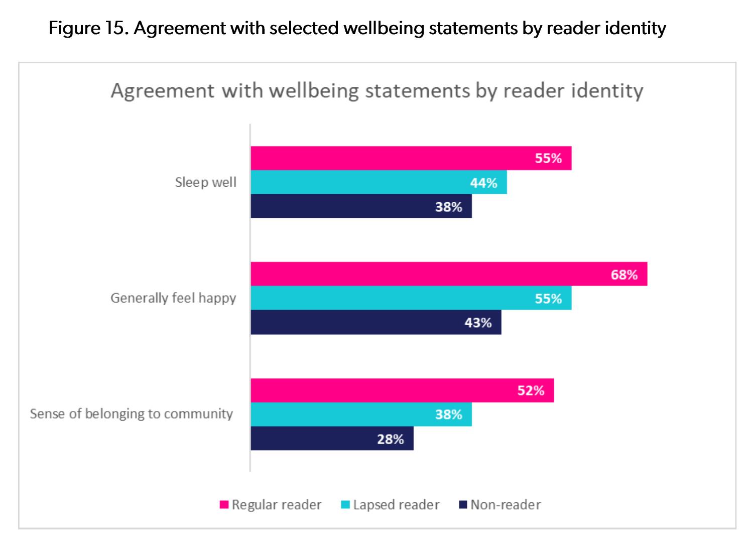 Figure 1. ‘When thinking about reading regularly for pleasure (i.e., at least once a week), what statement is true for you, if any at all?’_第2页