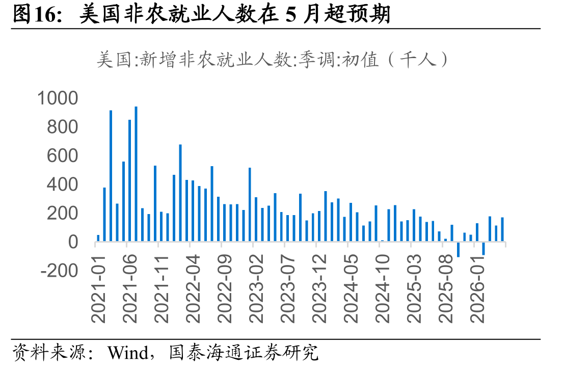 美国非农就业人数：2021年峰值后持续降温，2026年初温和回升