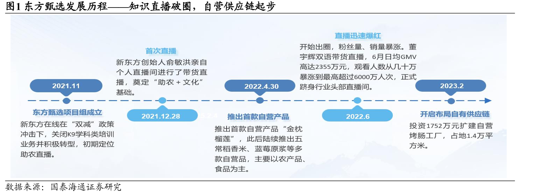 图1东方甄选发展历程——知识直播破圈，自营供应链起步
