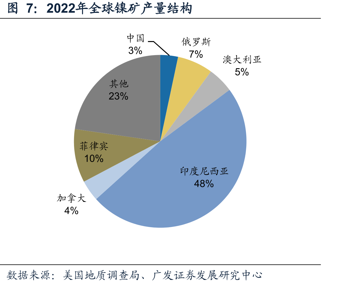 2022年全球镍矿产量结构