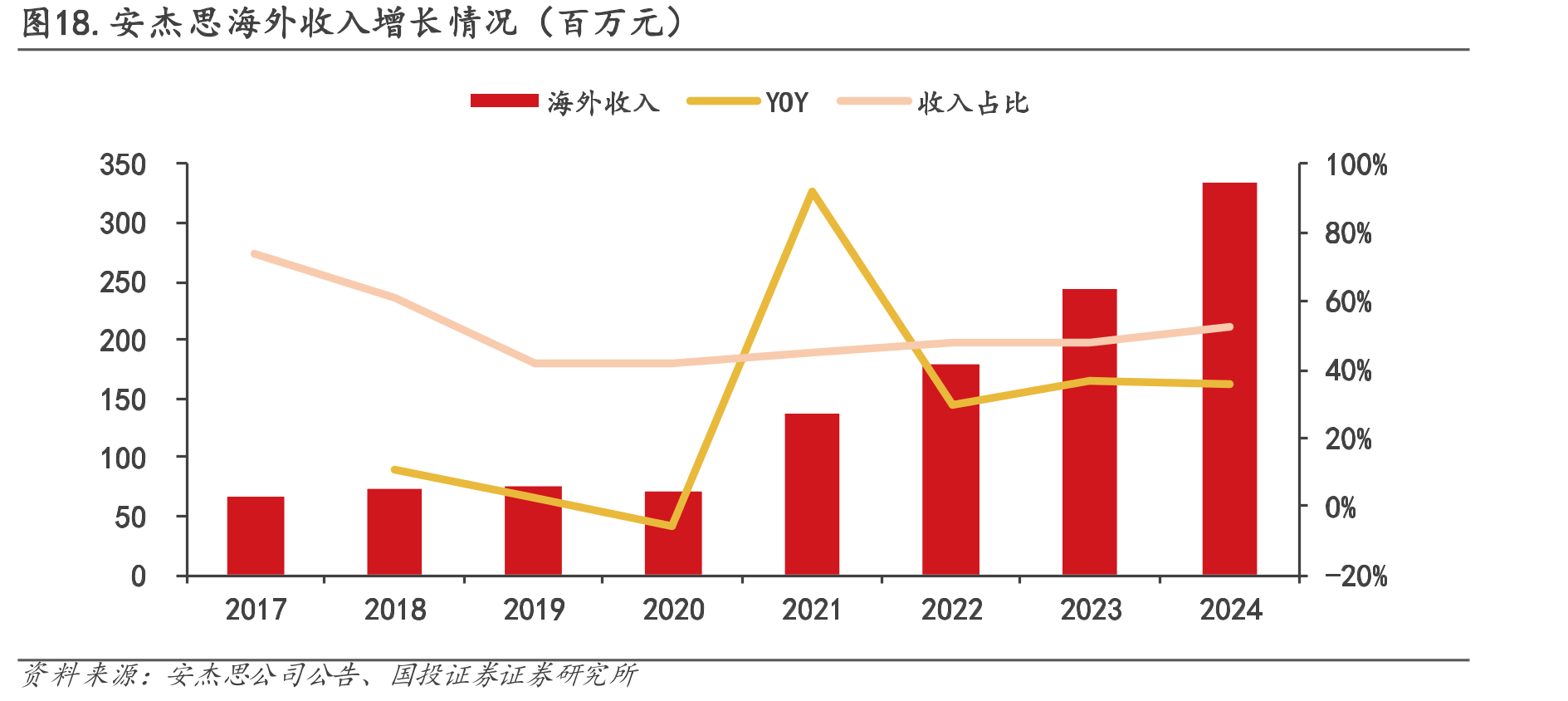 图18.安杰思海外收入增长情况（百万元）
