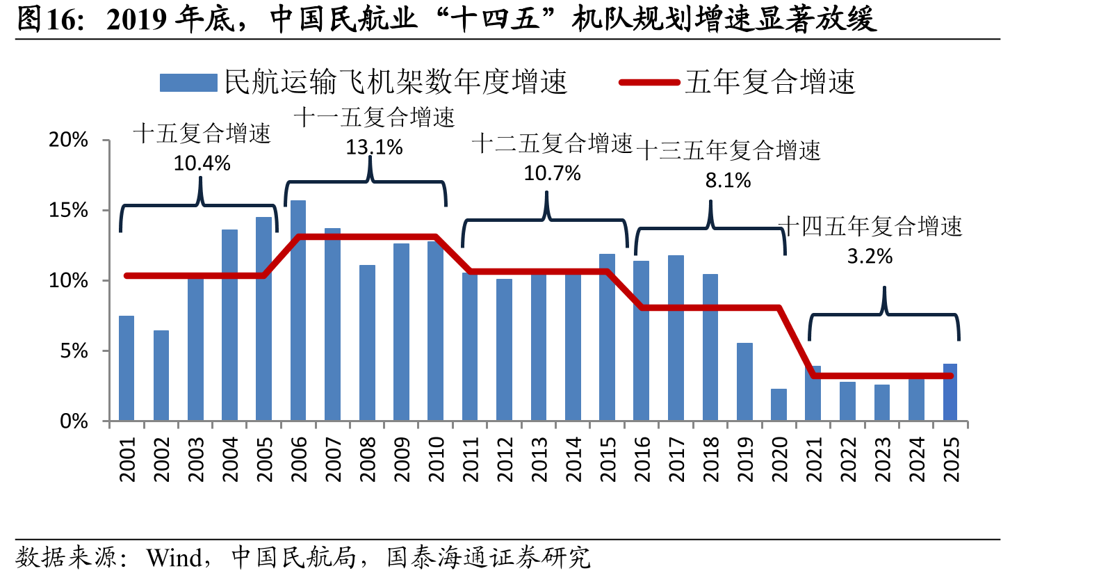 2019年底，中国民航业“十四五”机队规划增速显著放缓