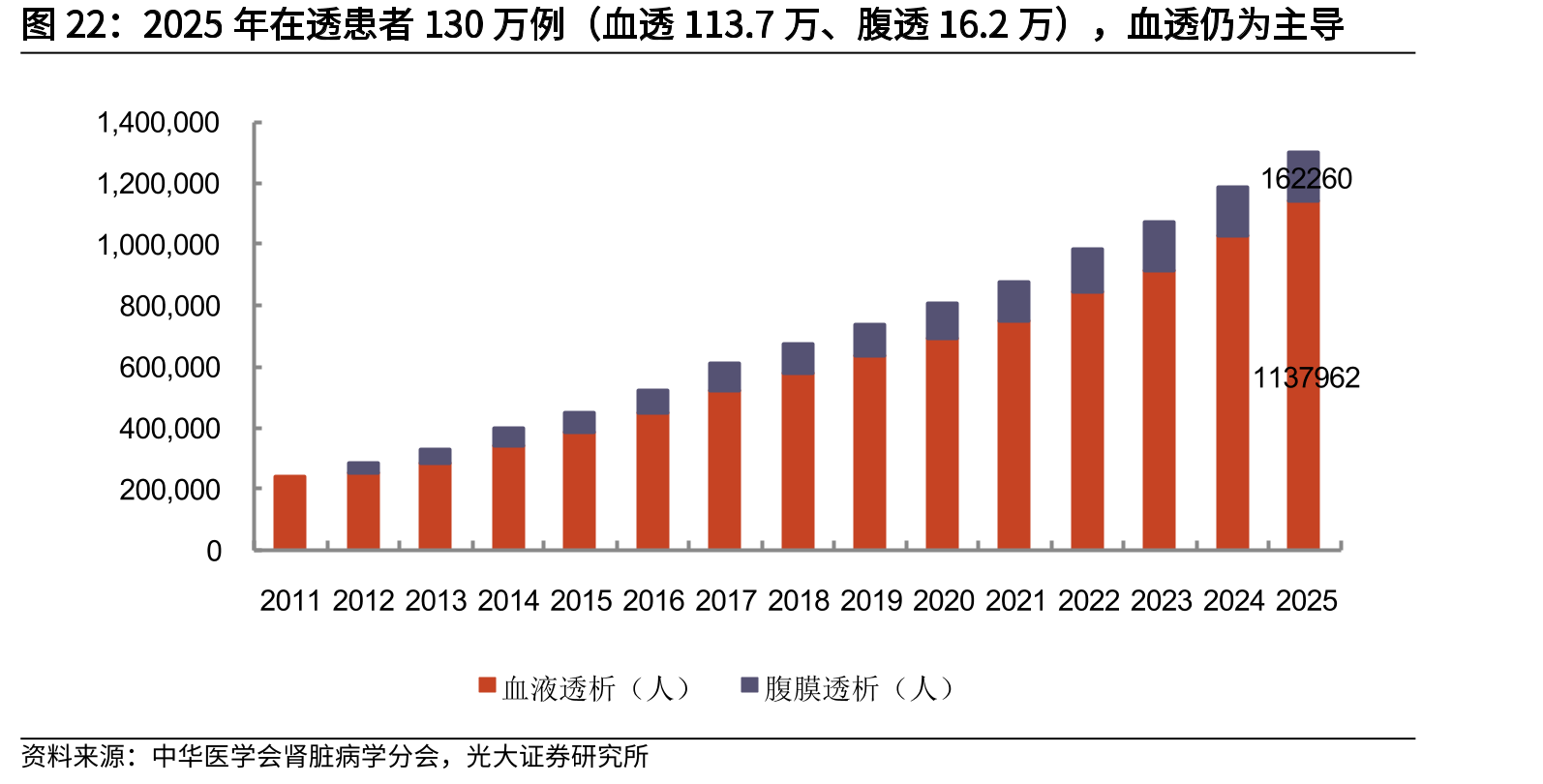 2025年在透患者130万例（血透113.7万、腹透16.2万），血透仍为主导