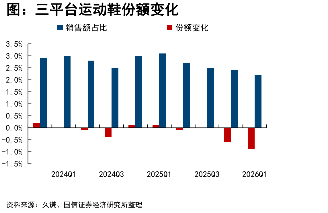 三平台运动鞋份额变化
