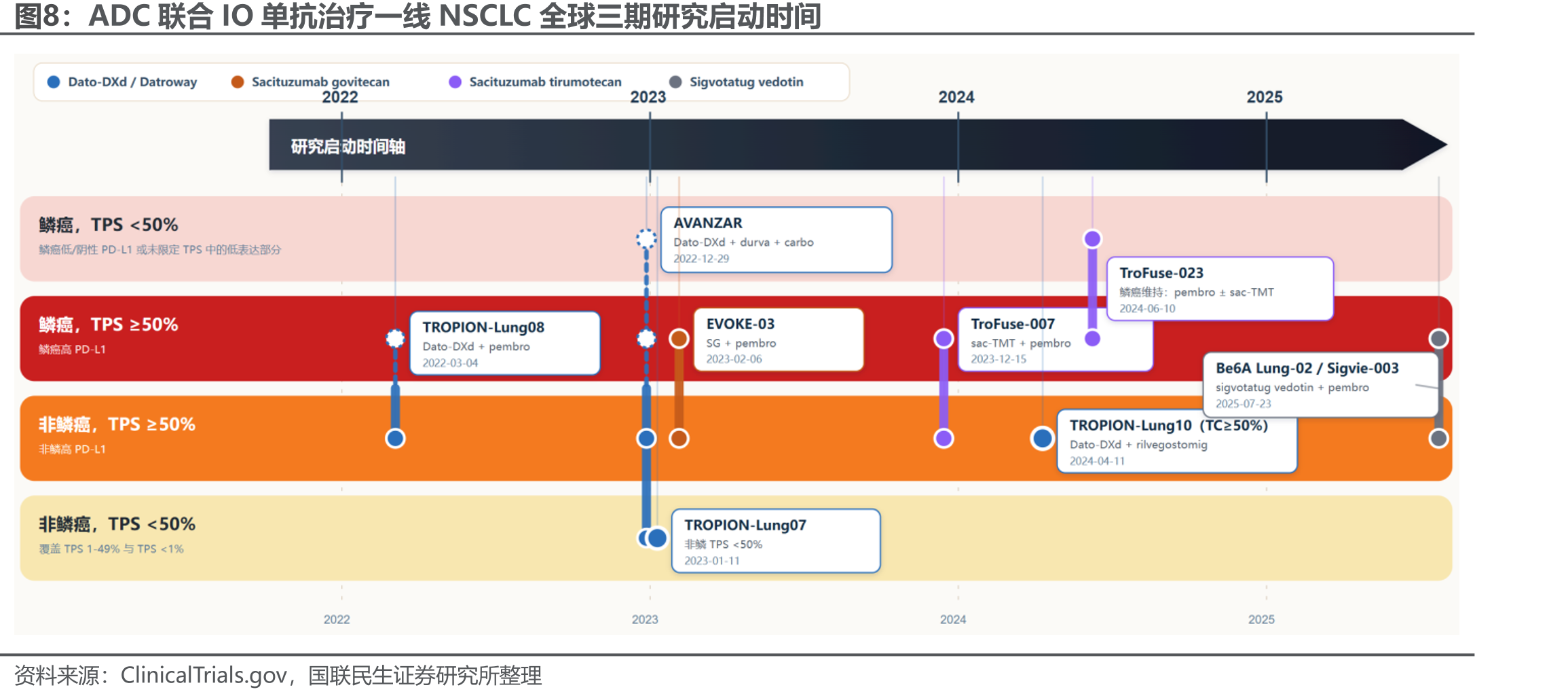 ADC联合IO单抗治疗一线NSCLC全球三期研究启动时间