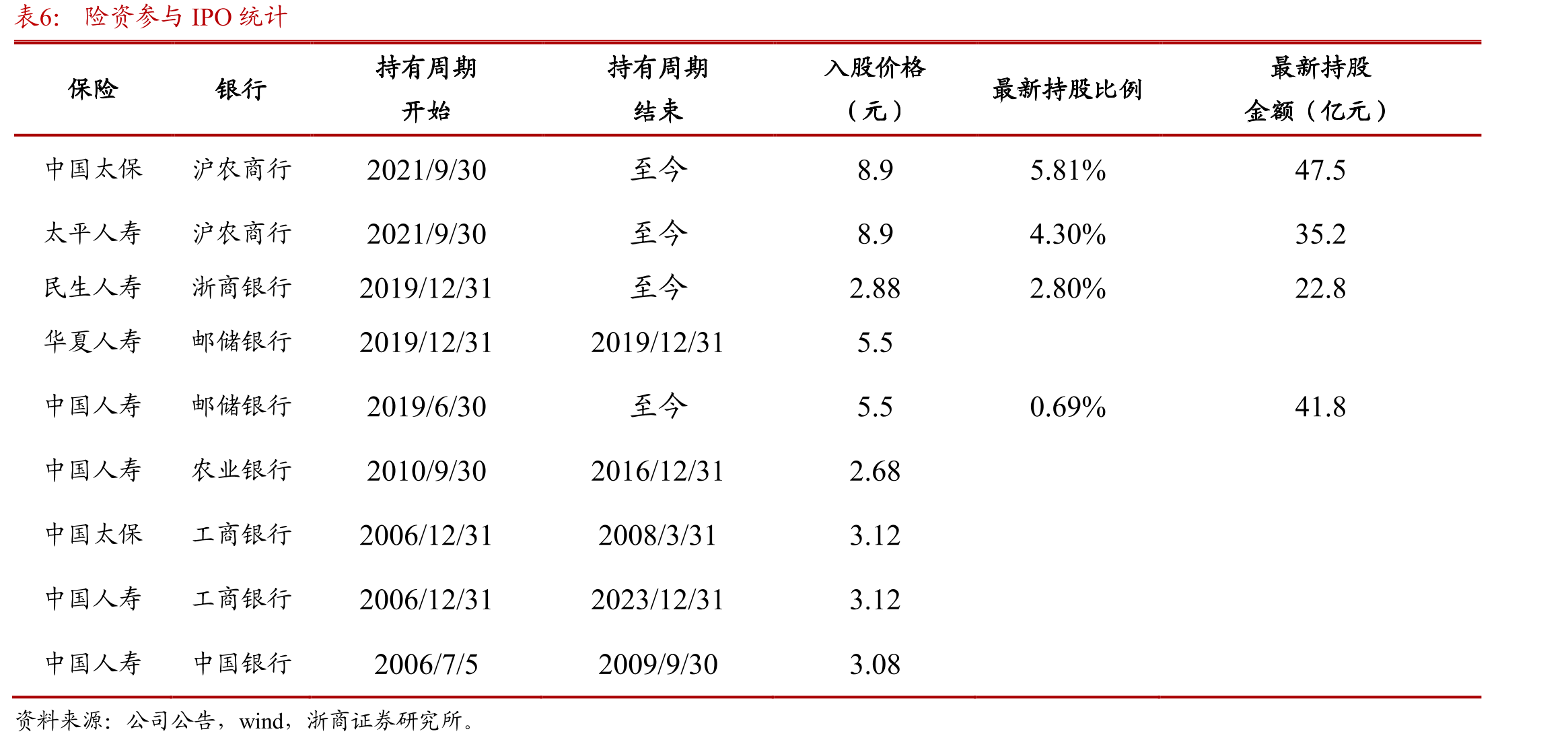 2020年以来，险资持有转债情况统计_第5页