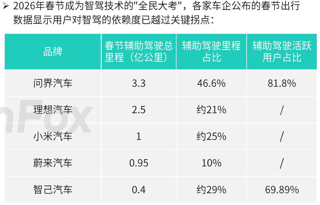 》2026年春节成为智驾技术的"全民大考”，各家车企公布的春节出行