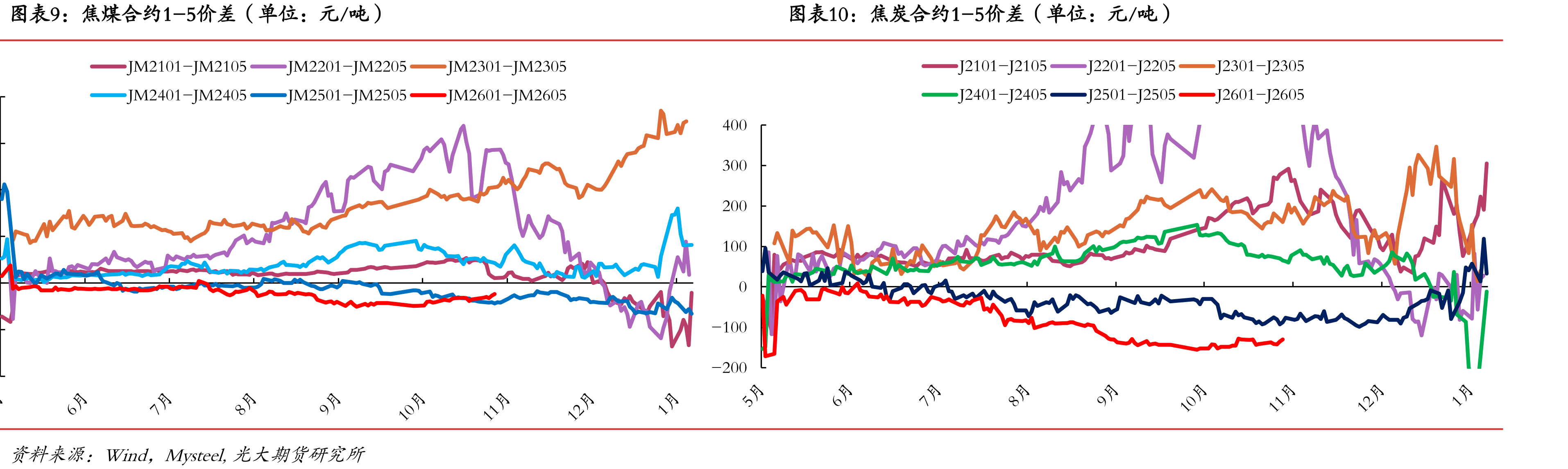 247家钢铁企业：高炉产能利用率（单位：%）_第2页