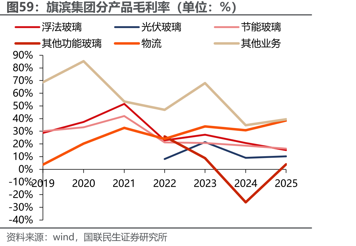 旗滨集团分产品毛利率（单位：%）